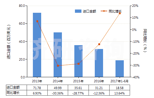 2013-2017年6月中國其他石棉(HS25249090)進(jìn)口總額及增速統(tǒng)計(jì)